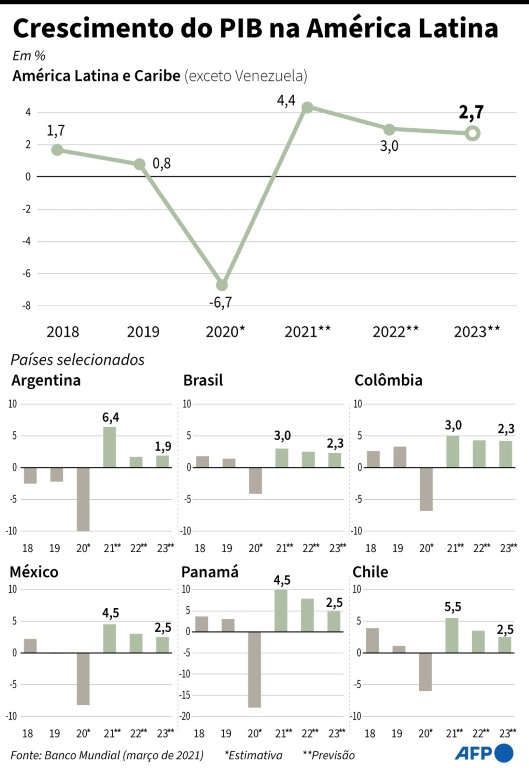 Banco Mundial melhora previsão do PIB para América Latina e Caribe