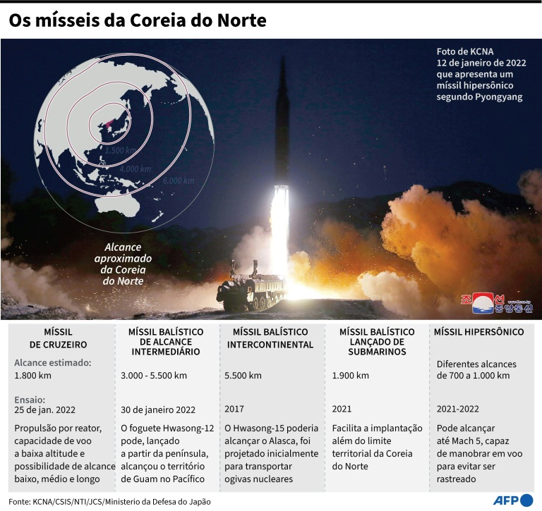 Coreia do Norte disparou míssil balístico intercontinental afirma