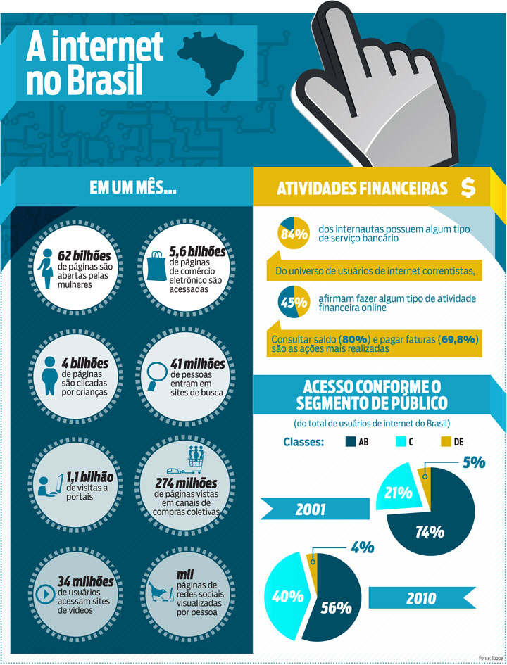 A internet no Brasil ISTOÉ DINHEIRO