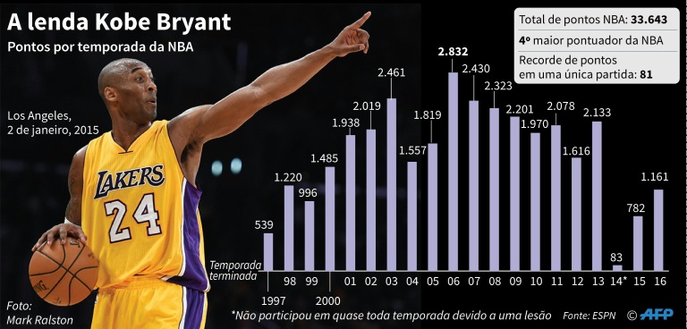 Kobe Bryant: um gênio egoísta que conquistou o mundo - NSC Total
