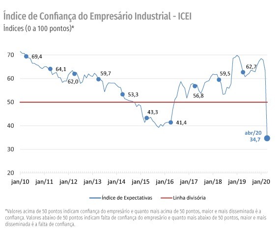 No gráfico da CNI, a curva descendente da confiança