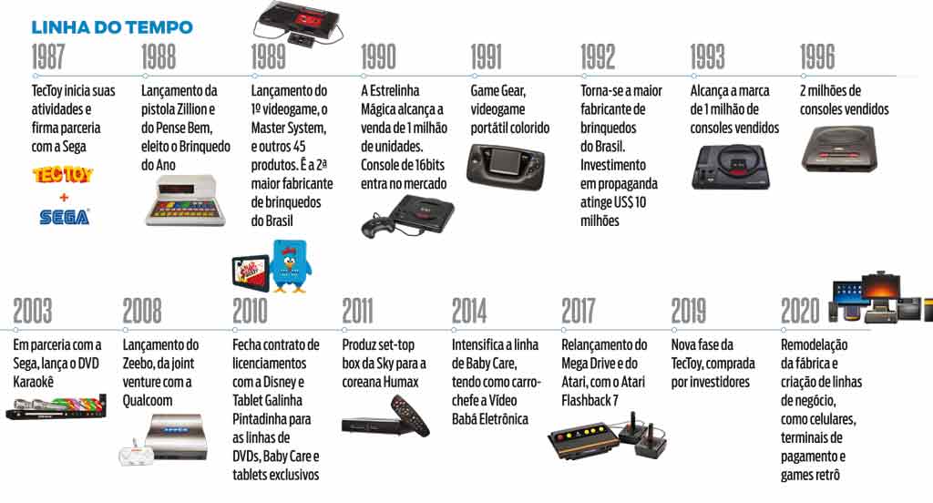 A evolução dos videogames: uma linha do tempo da história do brinquedo –  A.I. Carr