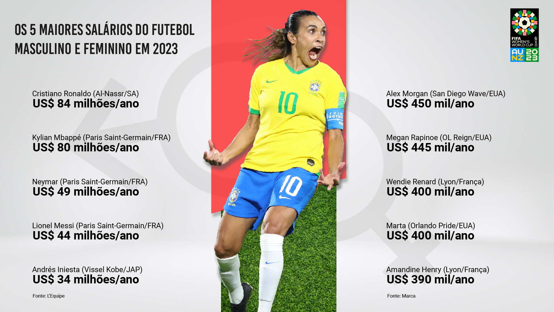 Fifa define distribuição das vagas para a Copa do Mundo Feminina
