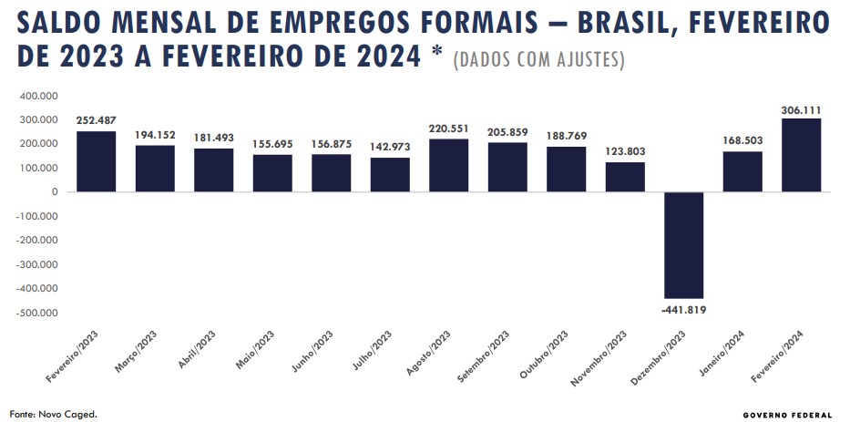Brasil cria 306 mil vagas com carteira assinada em fevereiro, melhor resultado em 2 anos