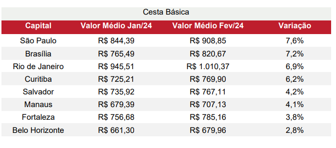 Valor e variação dos preços por capital da cesta básica em fevereiro, segundo a FGV