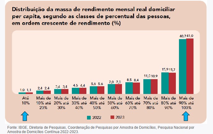 Distribuição da massa de rendimento mensal real domiciliar per capita
