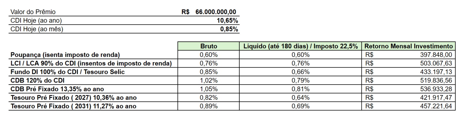 Mega-Sena: quanto rendem os R$ 66 milhões do prêmio na poupança, no CDI e Tesouro Direto?