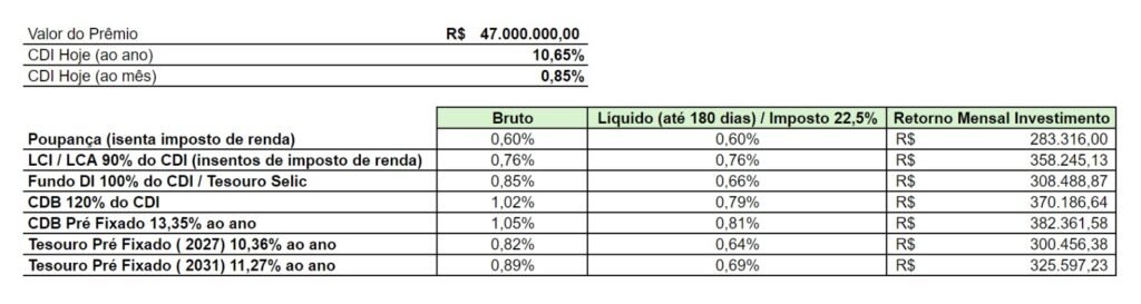 Quanto rendem os R$ 40 milhões da Mega-Sena por mês?