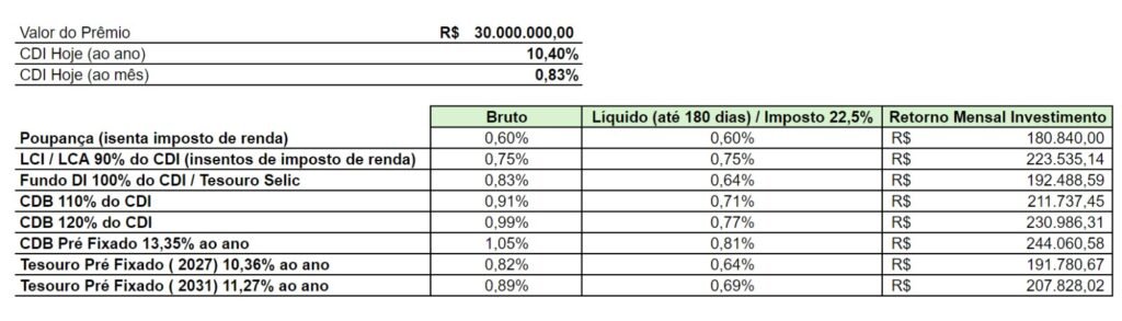 Mega-Sena: veja quanto rendem os R$ 30 milhões do prêmio