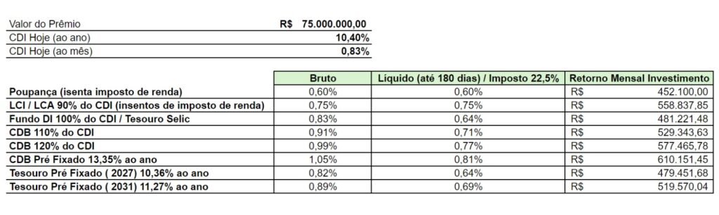 Mega-Sena: quanto rendem os R$ 75 milhões do prêmio