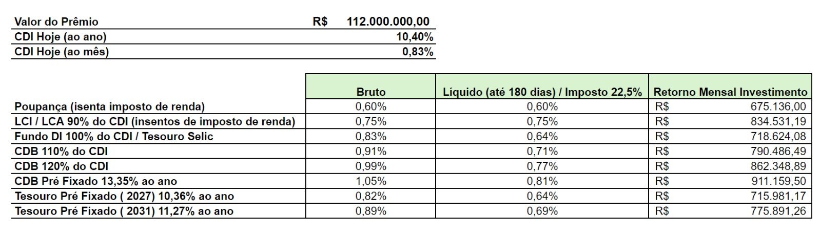 Quanto rendem os R$ 112 milhões da Mega-Sena acumulada 
