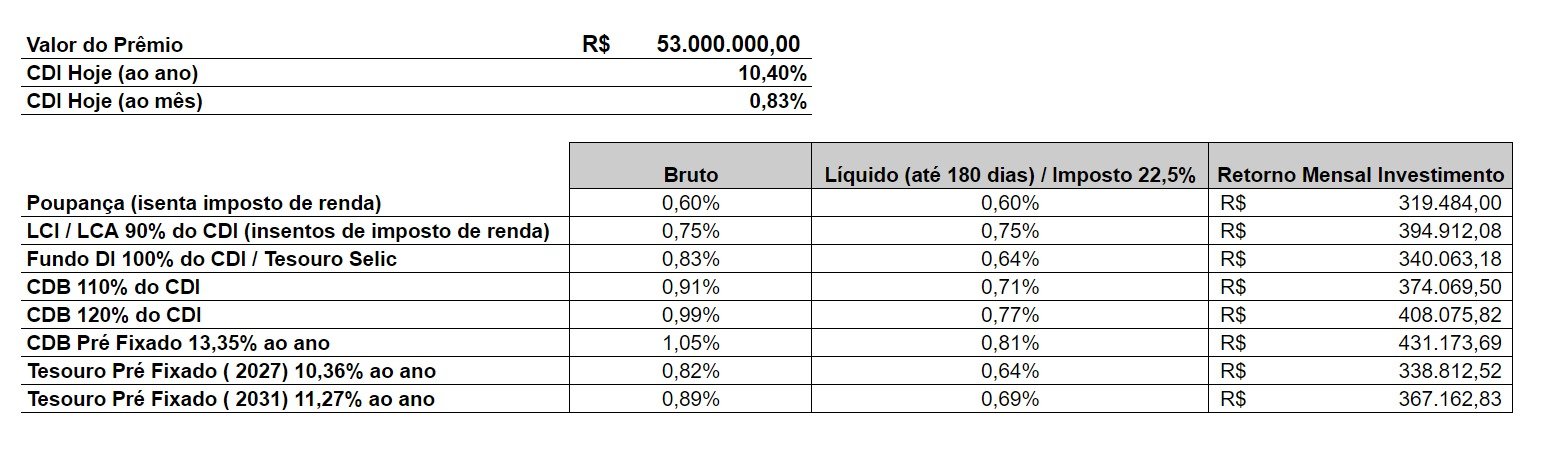 Quanto rendem os R$ 53 milhões da Mega-Sena