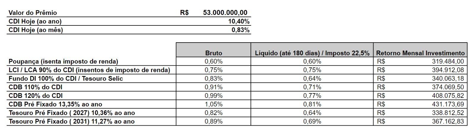Quanto rendem R$ 53 milhões por mês