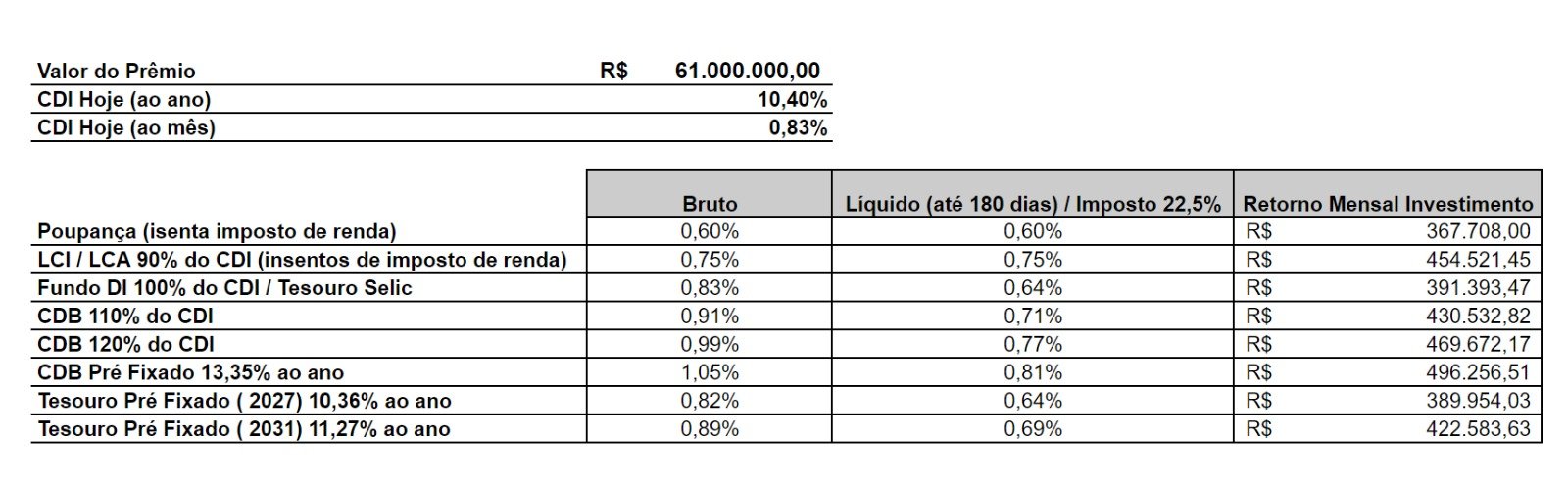 Quanto rendem R$ 61 milhões da Mega-Sena