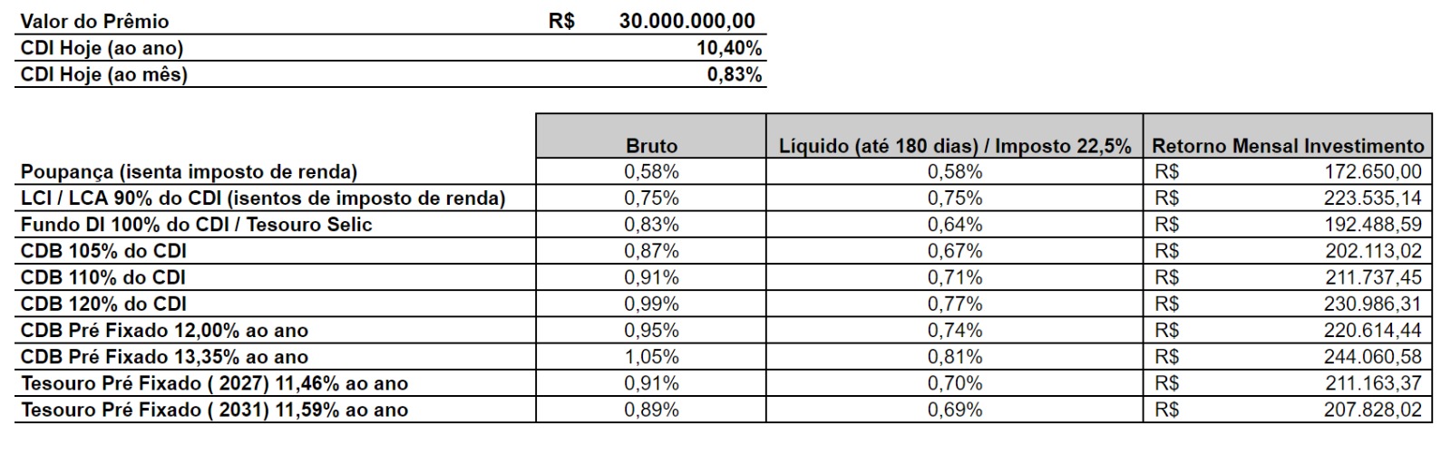 Quanto rendem os R$ 30 milhões do prêmio
