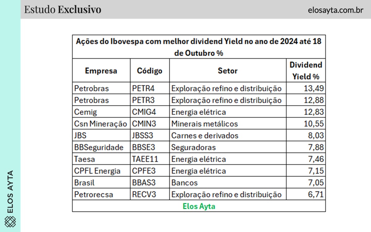 as 10 ações que mais pagaram dividendos em 2024