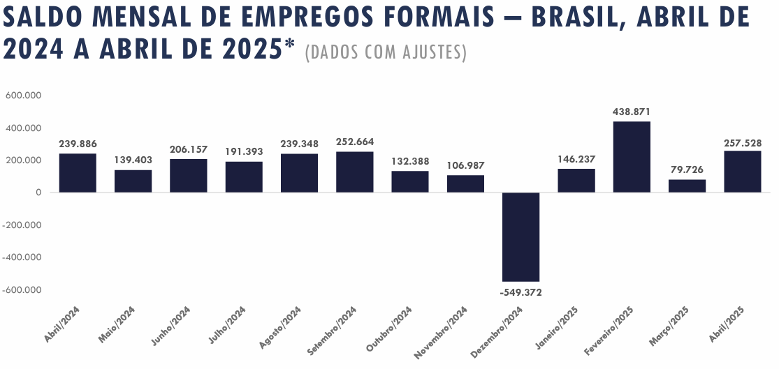 SALDO MENSAL DE EMPREGOS FORMAIS –BRASIL, ABRIL DE 2024 A ABRIL DE 2025
