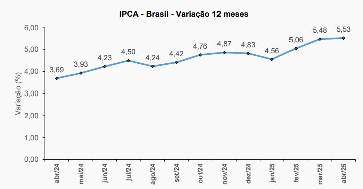 Evolução da inflação no Brasil