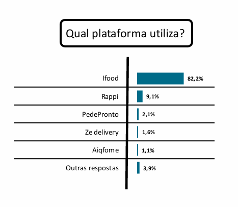 Market share das plataformas de delivery. Pesquisa feita pela Abrasel em parceria com o Sebrae