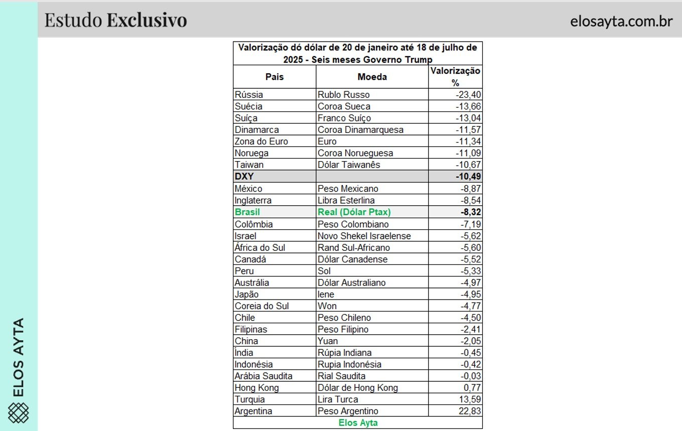 Elos Ayta; dólar; câmbio; bolsa de valores; trump