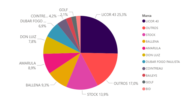 Marketshare do mercado de licores em junho de 2025