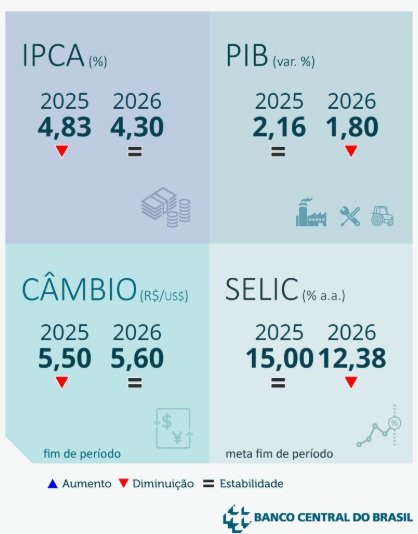 estimativas do Focus