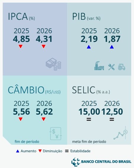 Projeções atualizadas do Focus