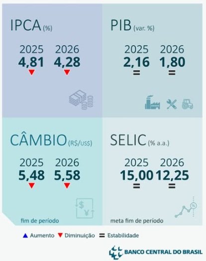 Projeções do Focus