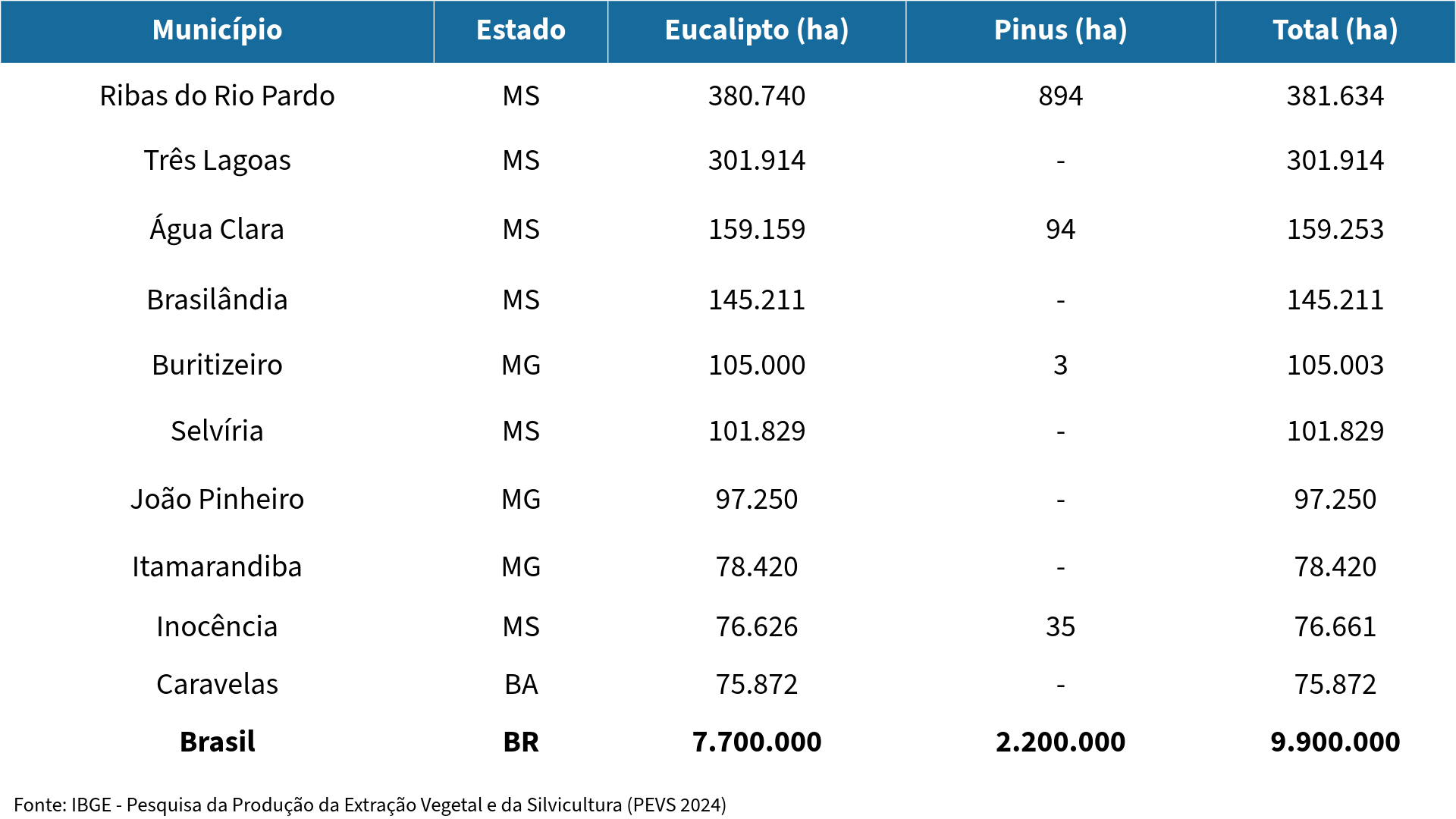 Florestas plantadas