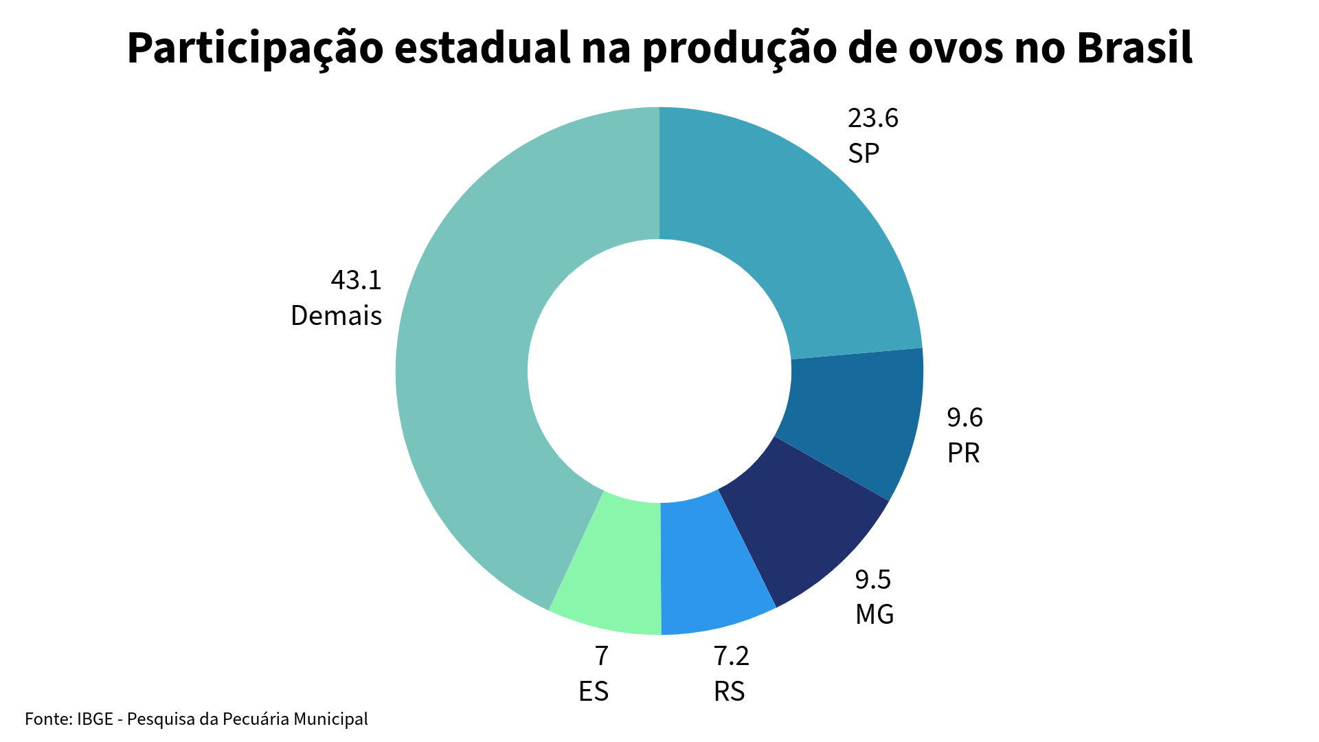 Maiores produtores de ovo do Brasil