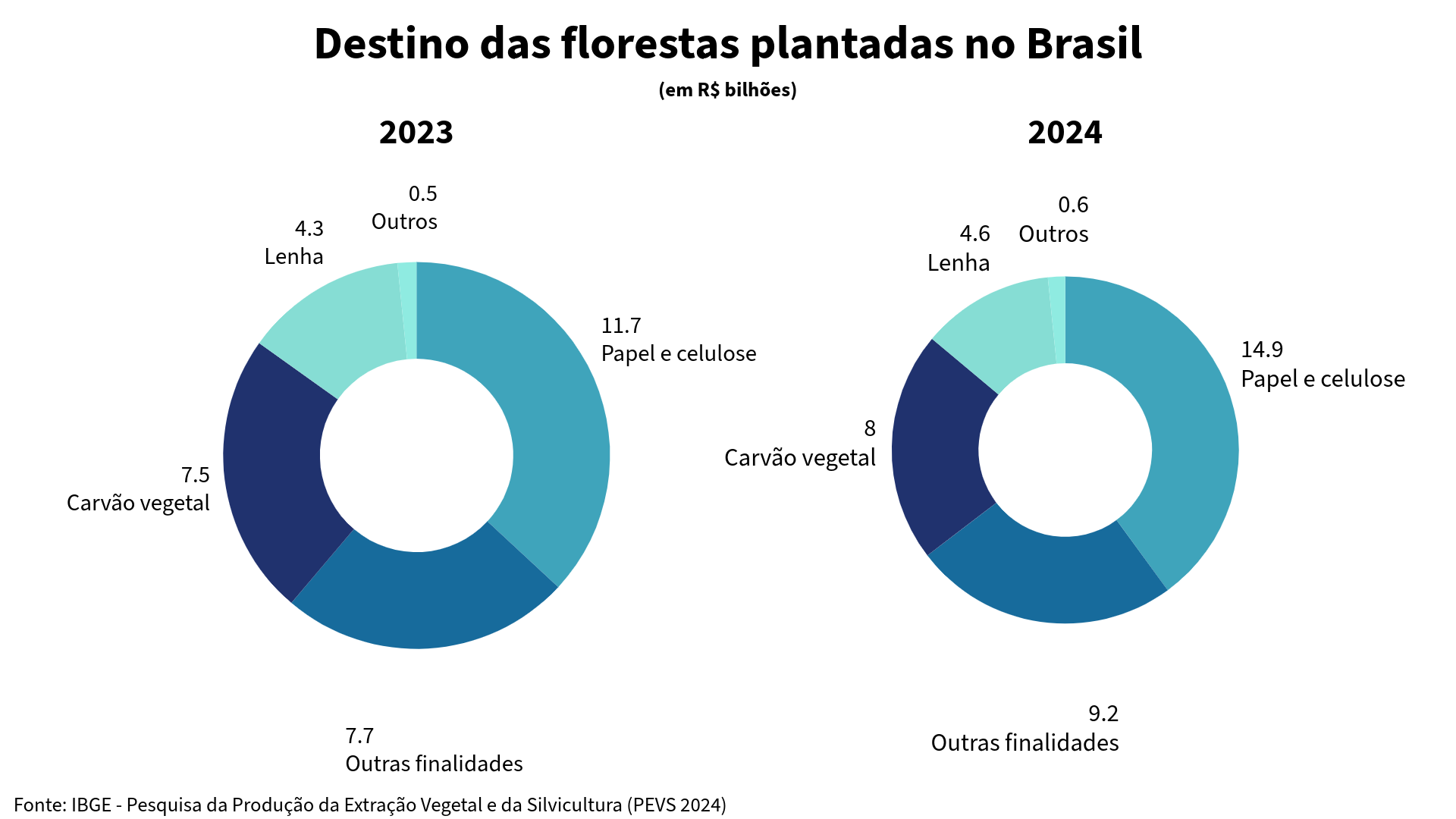 Florestas plantadas
