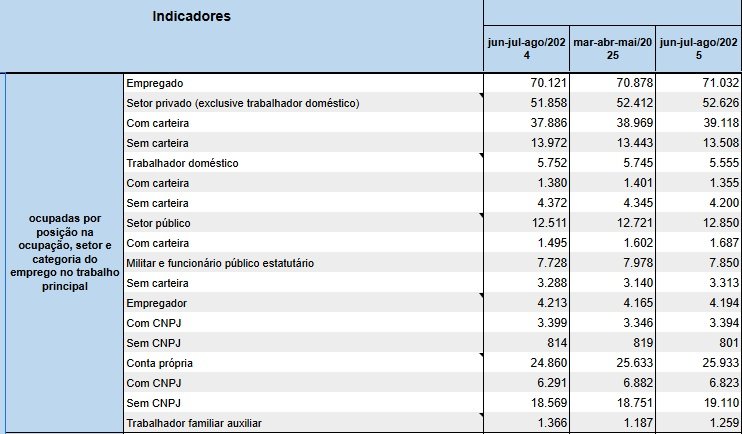 Distribuição e evolução da população ocupada por categoria 