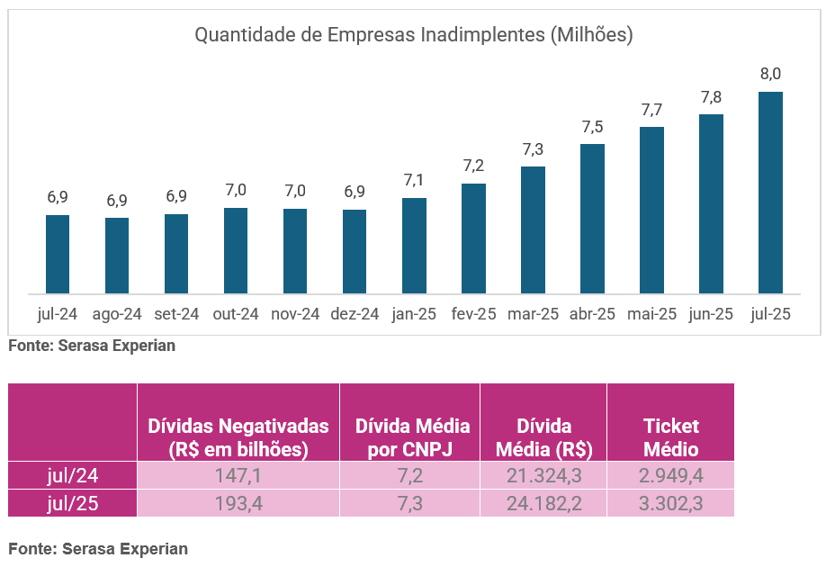 Inadimplência, empresas, Serasa Experian