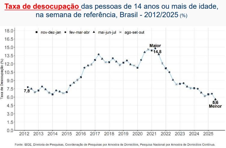 Taxa de desemprego chega ao patamar mais baixo da história