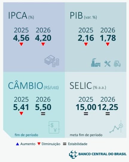 Projeções atualizadas do Focus