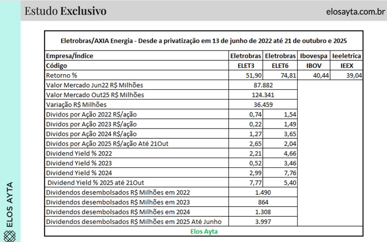 Eletrobras; ELET3; bolsa de valores; investimentos