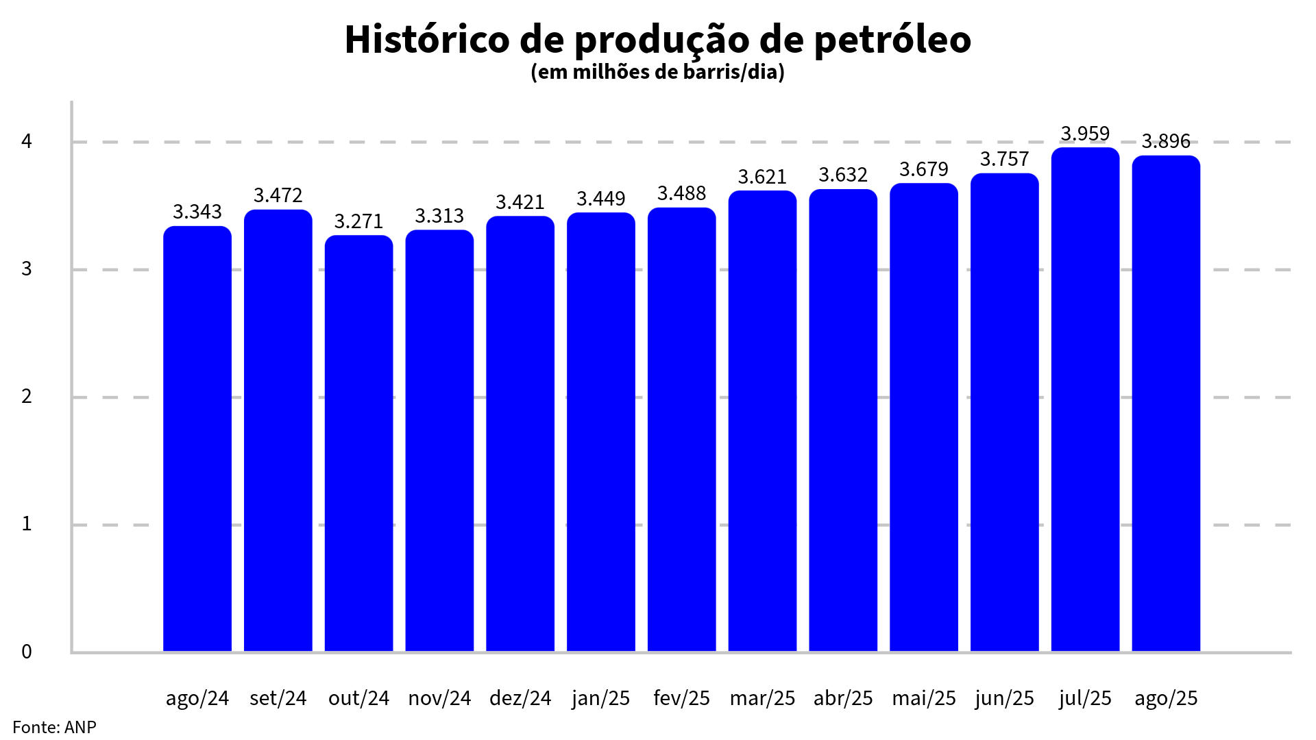 Produção de petróleo