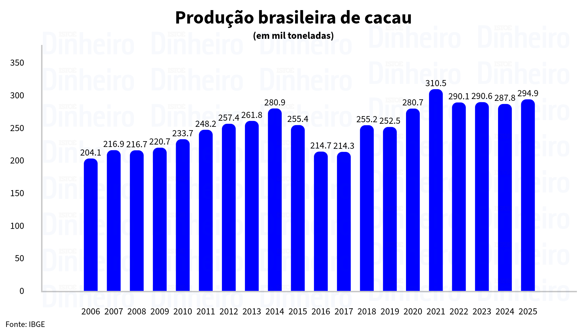 Cacau Cargill Chocolate