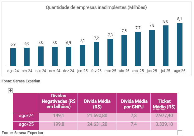 Inadimplência; empresas; Serasa Experian