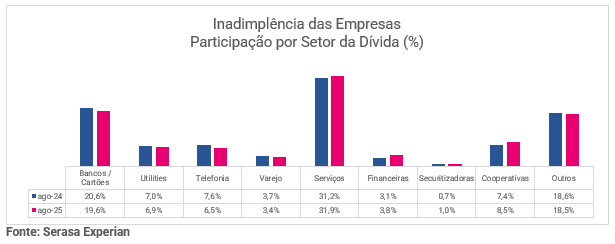 Inadimplência; empresas; Serasa Experian