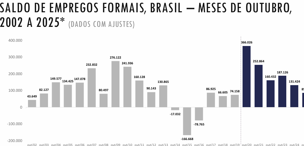 Saldo mensal de empregos formais (Outubro de 2024 a Outubro de 2025)