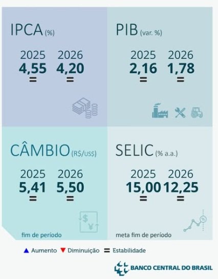 Projeções atualizadas do Focus