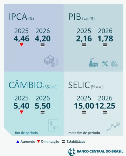 Projeções atualizadas do Focus