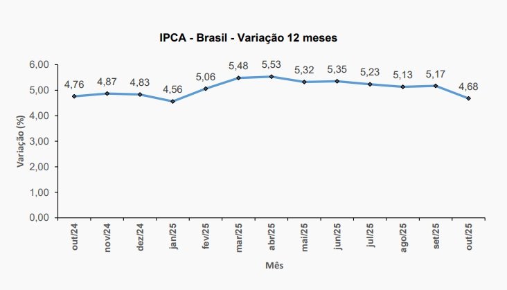Evolução da inflação no acumula do em 12 meses