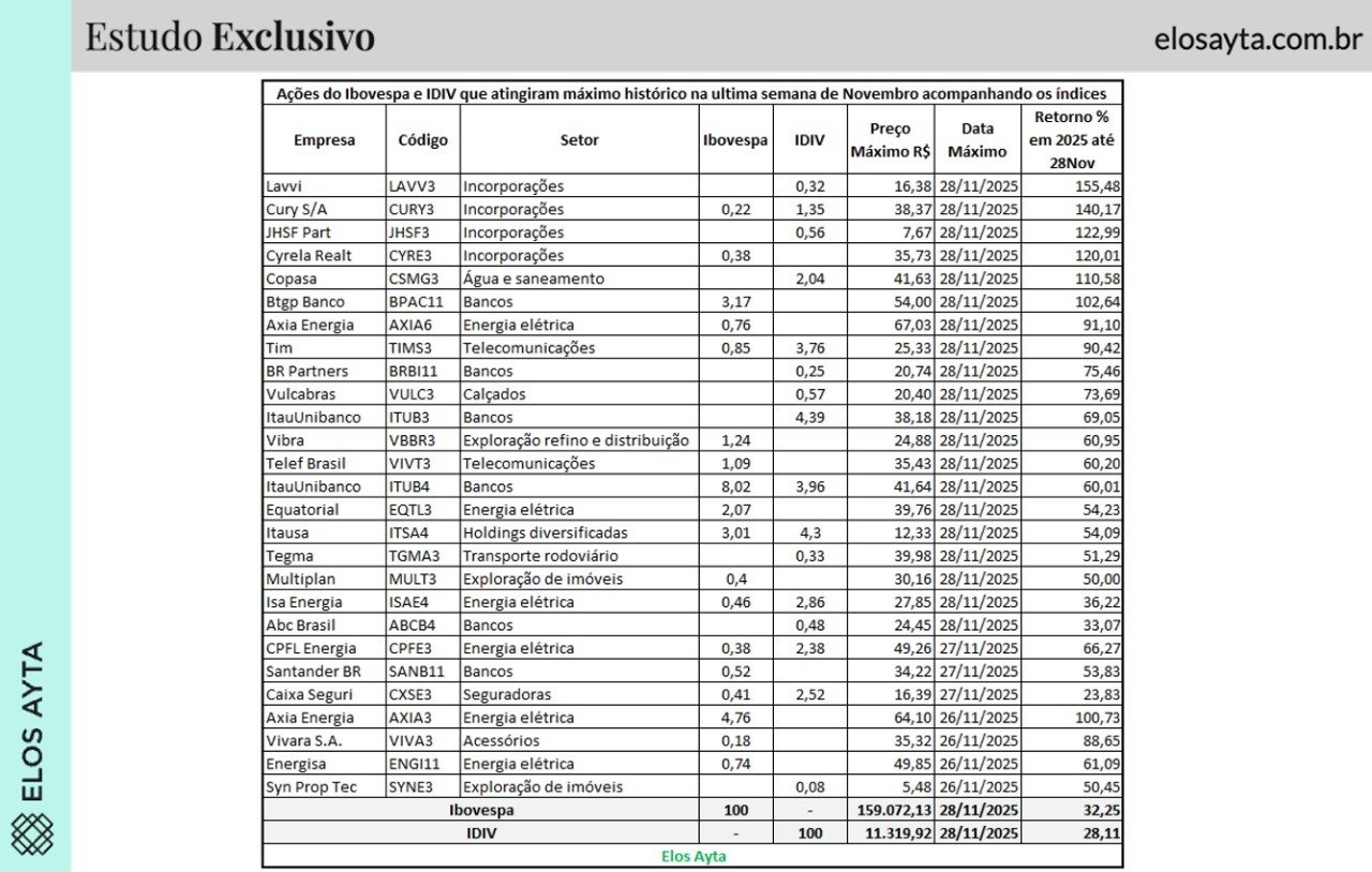 Ações; Ibovespa; IDIV