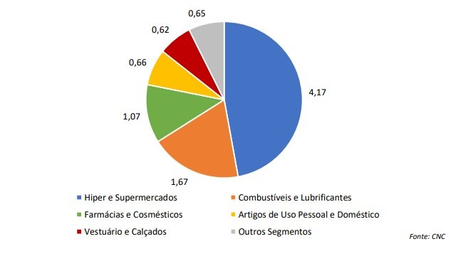 Expectativa de destinação dos recursos da isenção por segmento do comércio