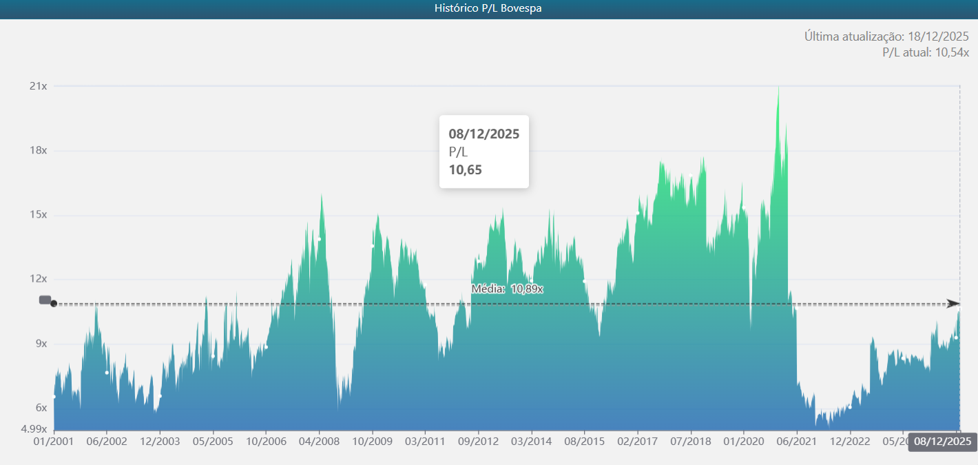 p/l Ibovespa