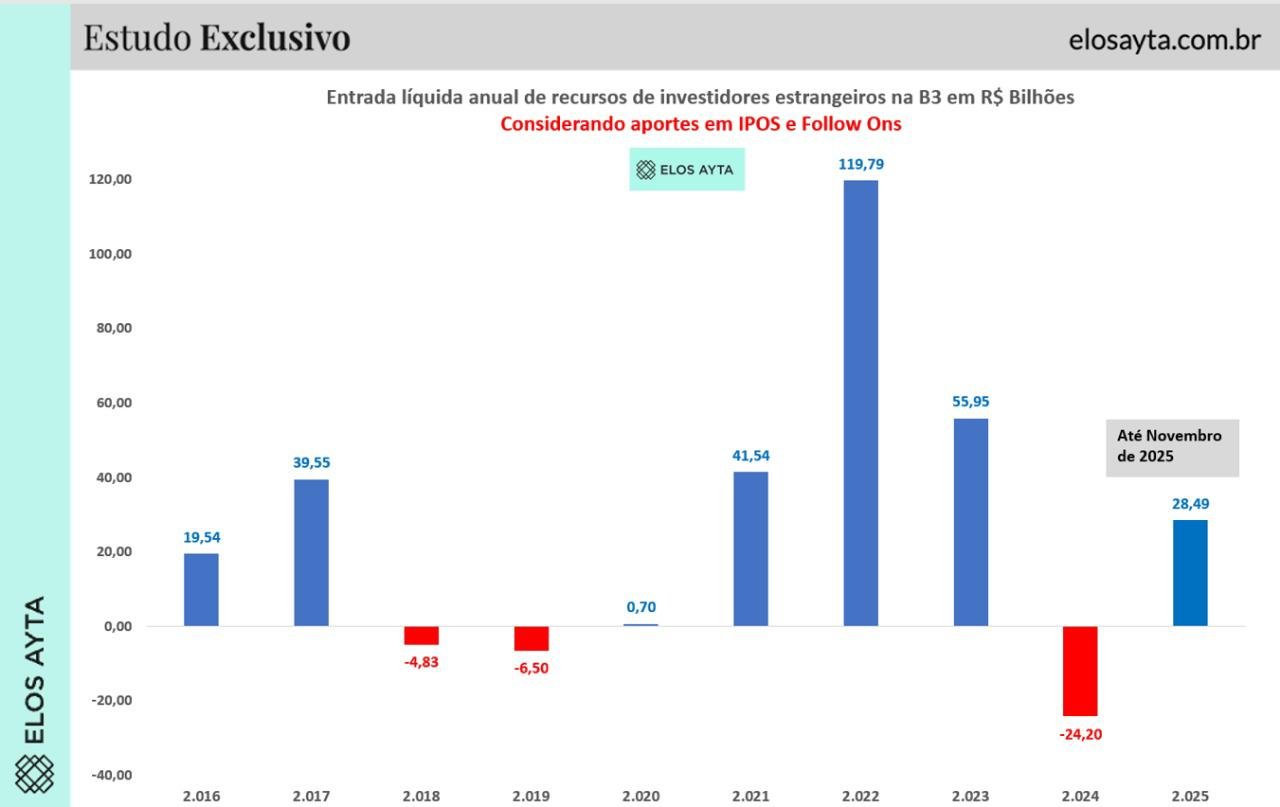 investimento estrangeiro