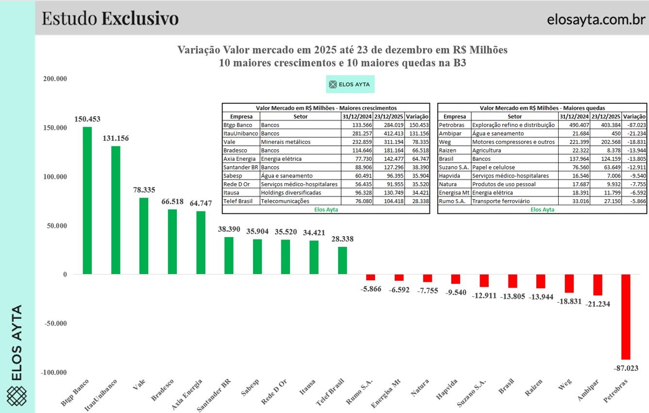 Valor de mercado das empresas em 2025
