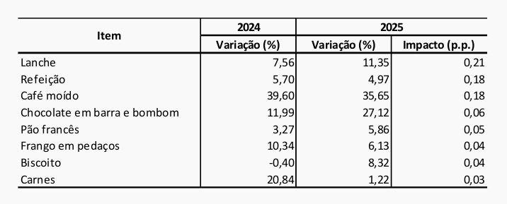 Principais altas entre alimentos